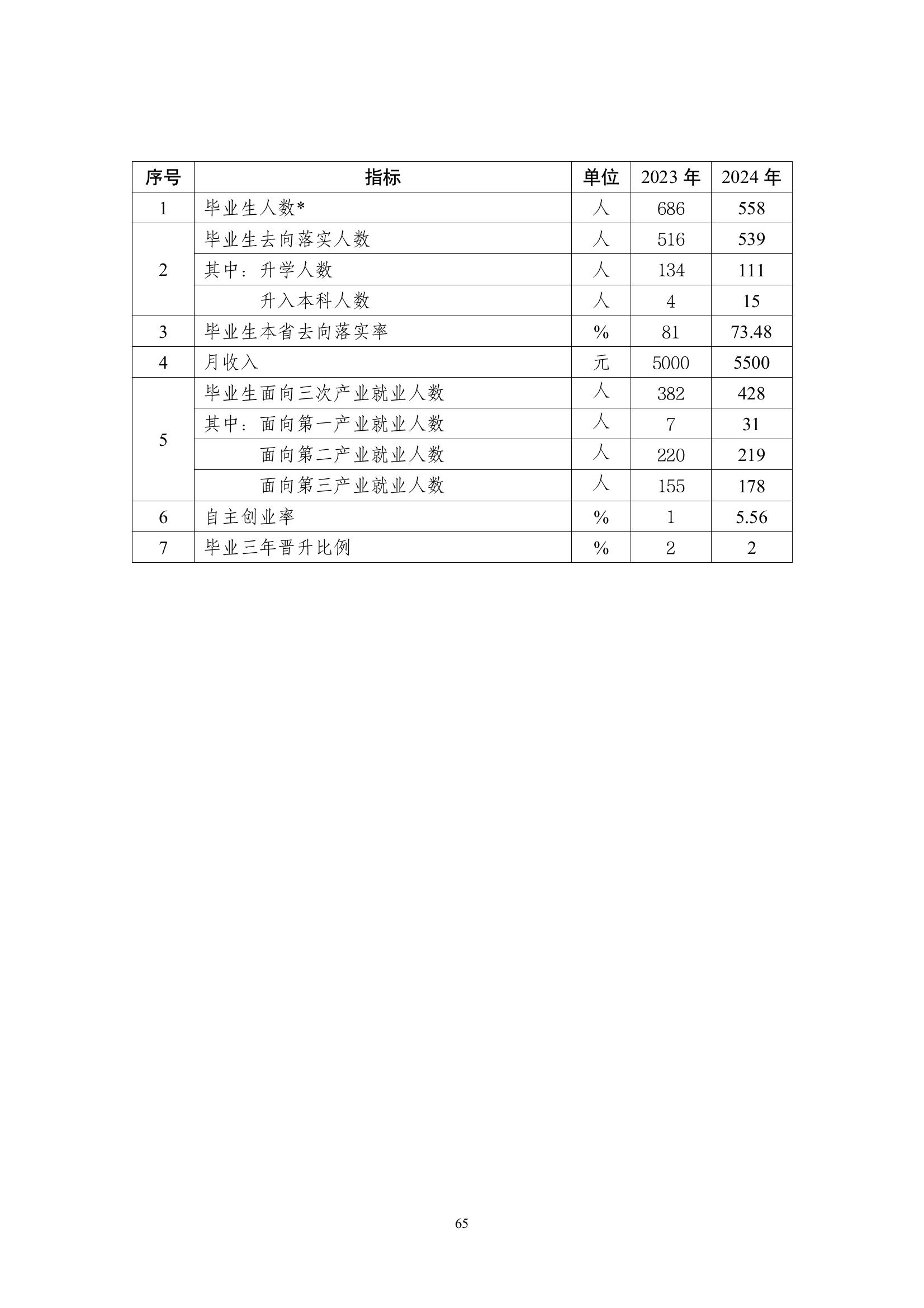 開封市現(xiàn)代科技中等職業(yè)技術(shù)學校質(zhì)量報告（2024年度）(圖66)