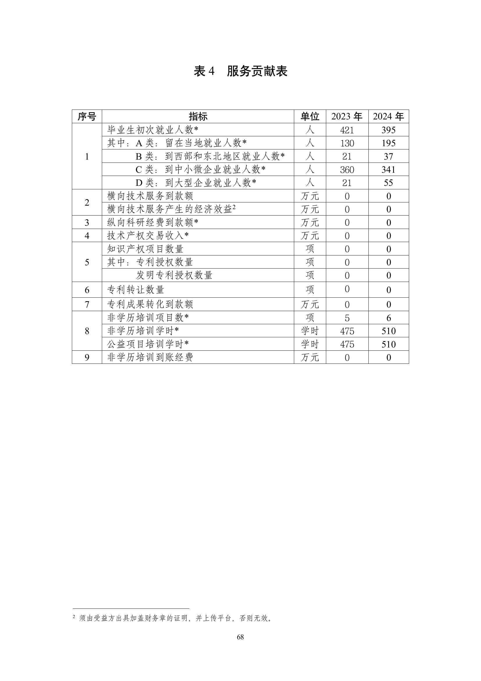 開封市現(xiàn)代科技中等職業(yè)技術(shù)學校質(zhì)量報告（2024年度）(圖69)
